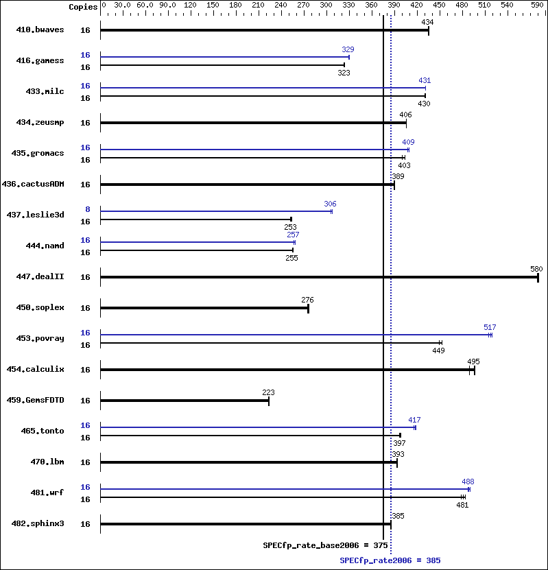 Benchmark results graph