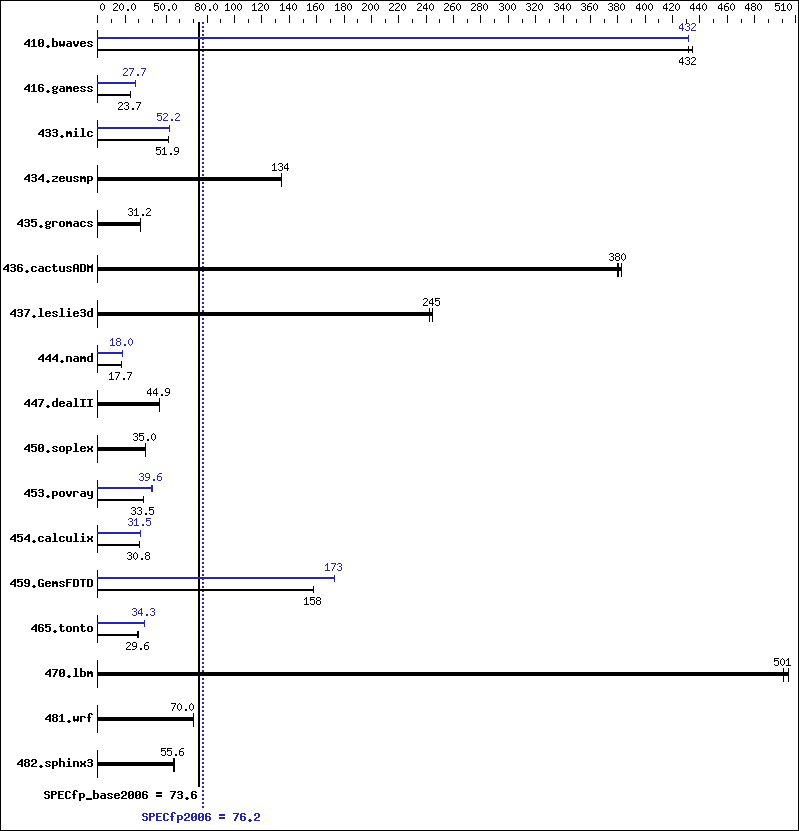 Benchmark results graph