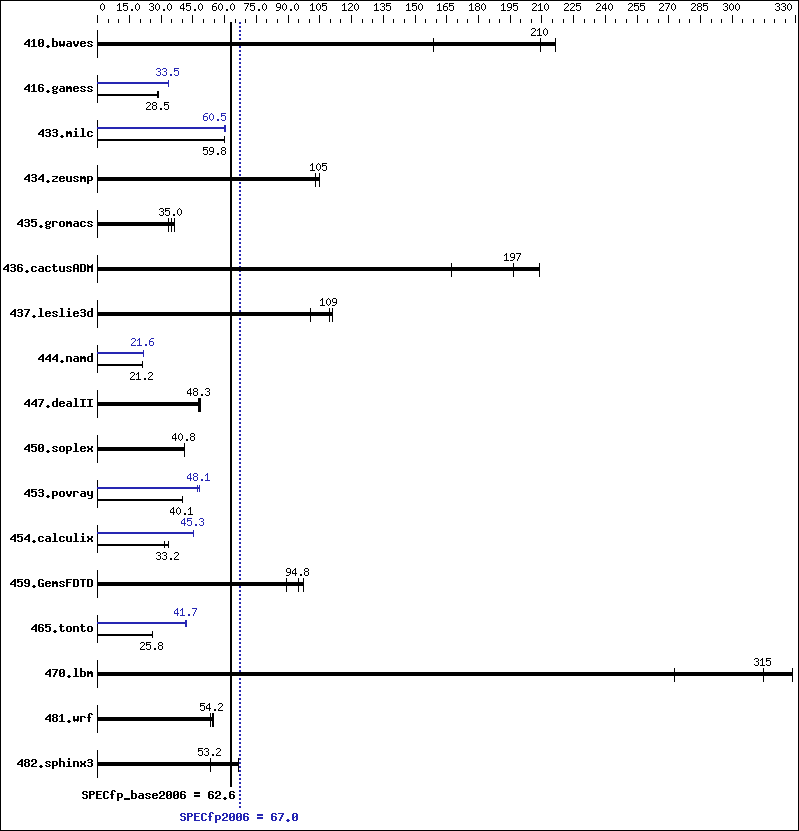 Benchmark results graph