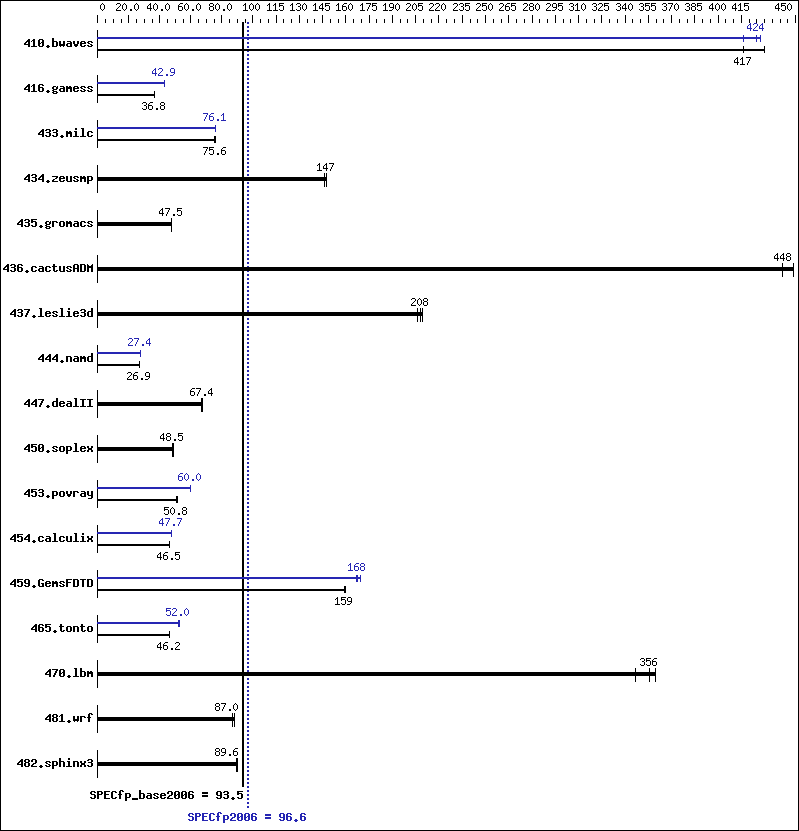 Benchmark results graph