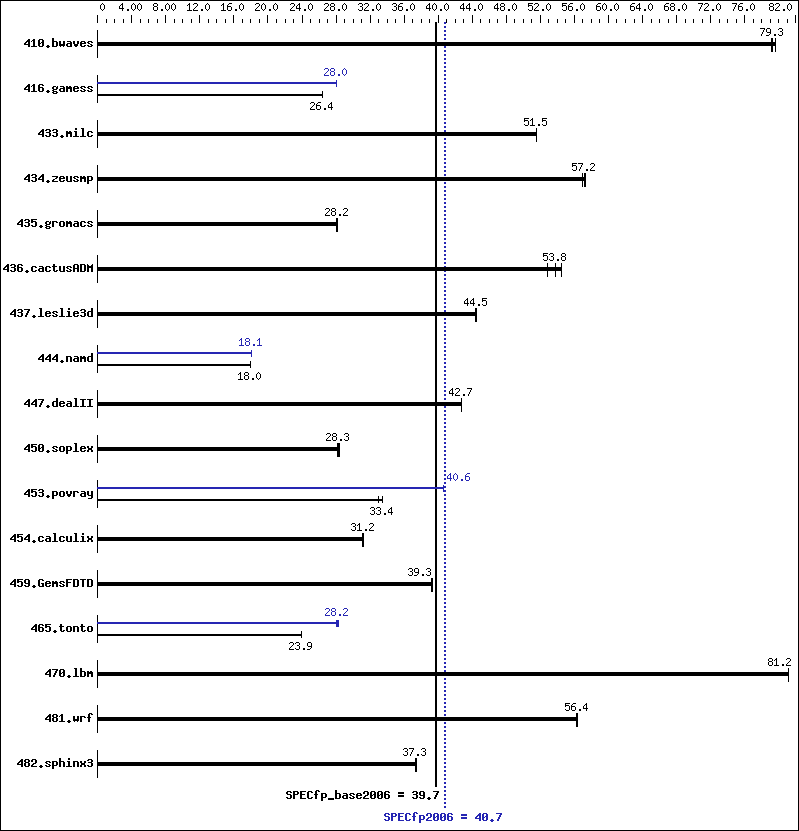 Benchmark results graph