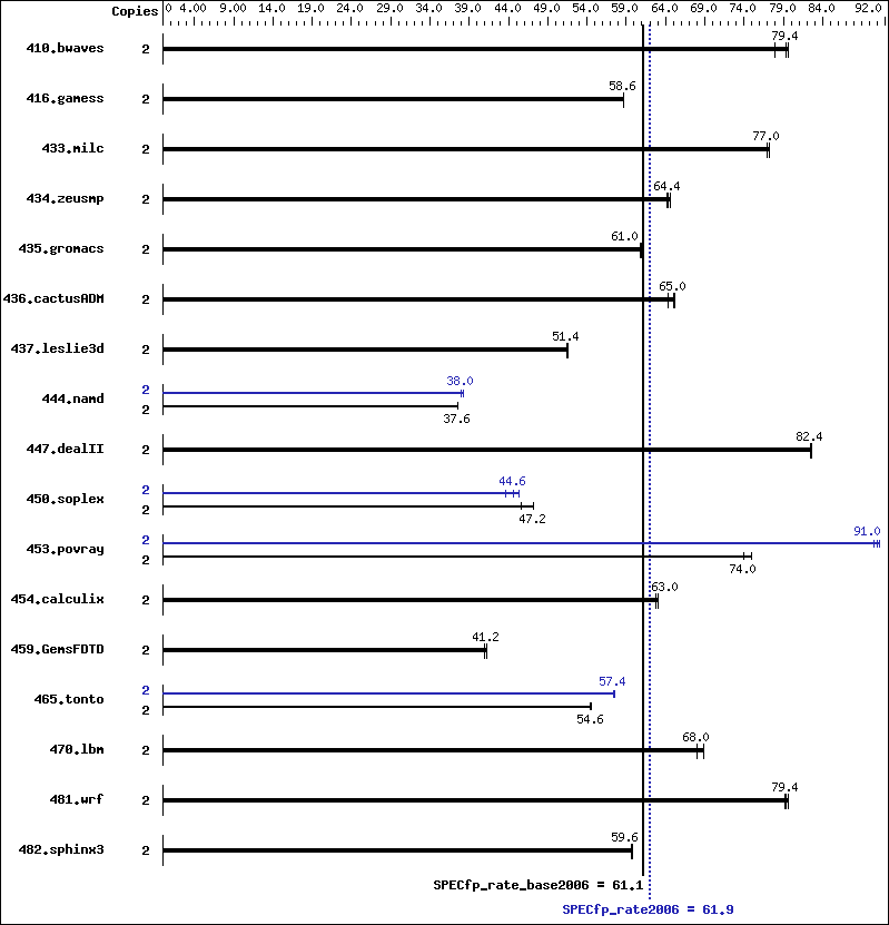 Benchmark results graph