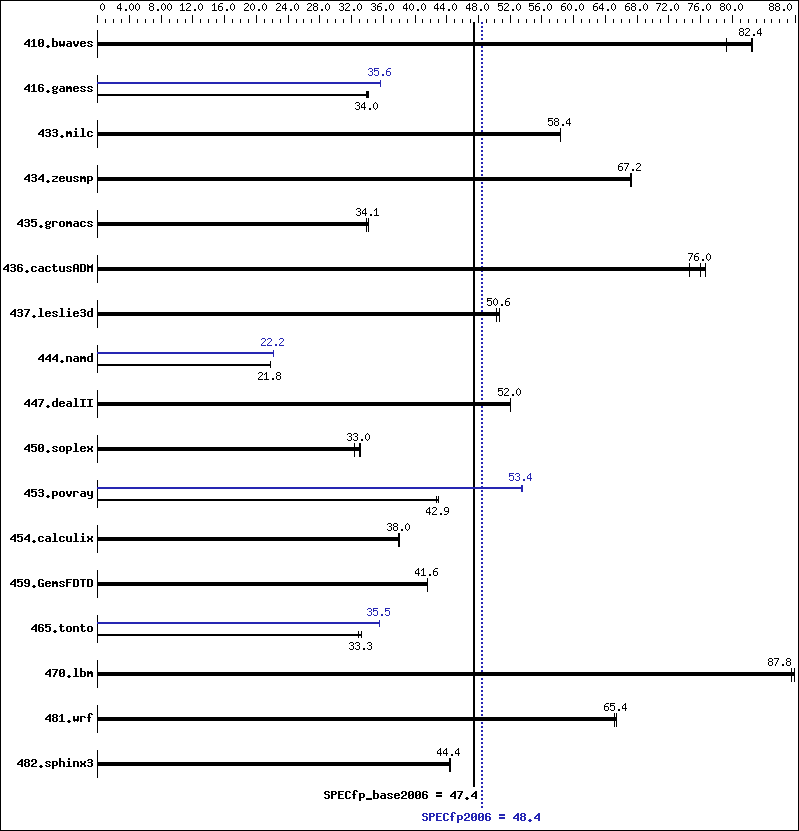 Benchmark results graph