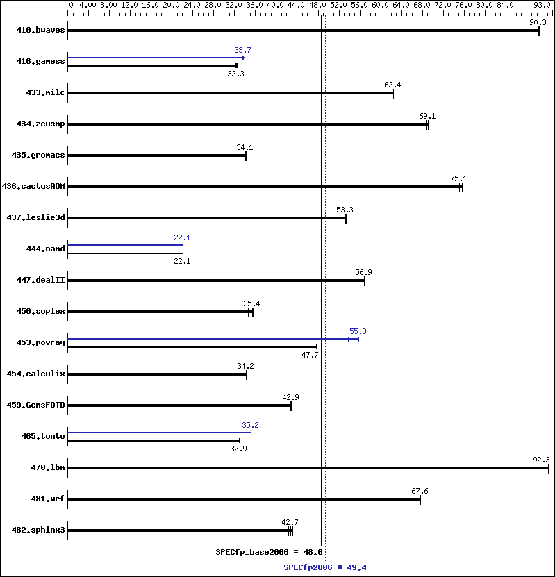 Benchmark results graph