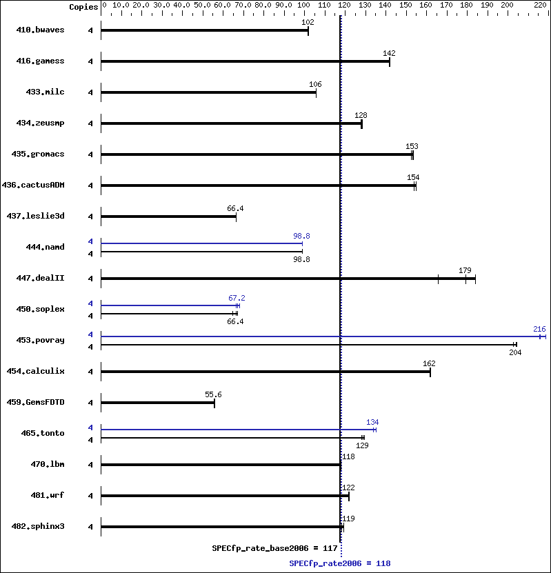 Benchmark results graph