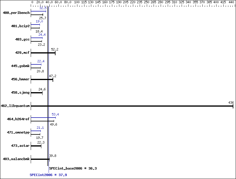 Benchmark results graph