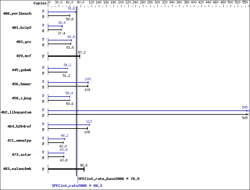 Benchmark results graph