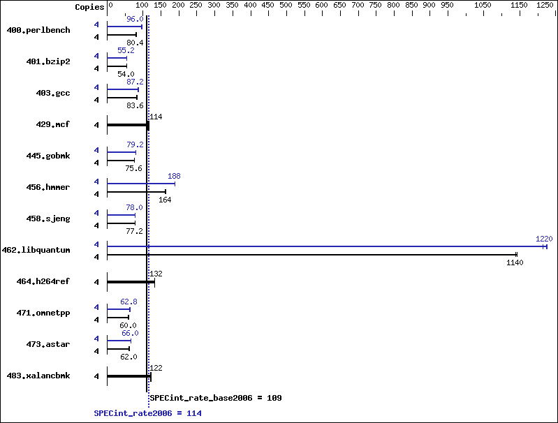 Benchmark results graph