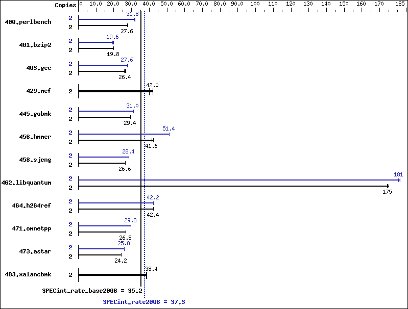 Benchmark results graph