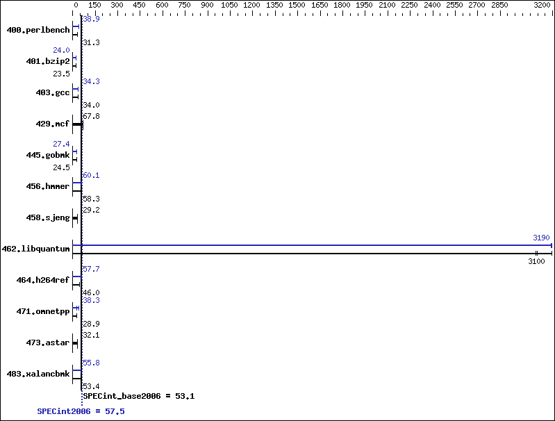 Benchmark results graph