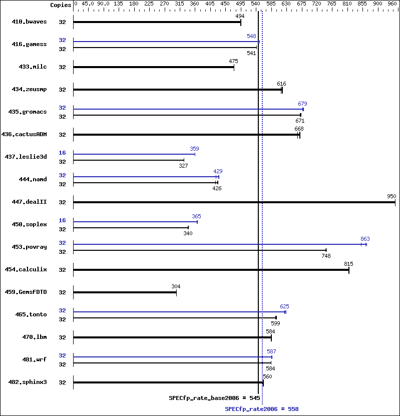 Benchmark results graph