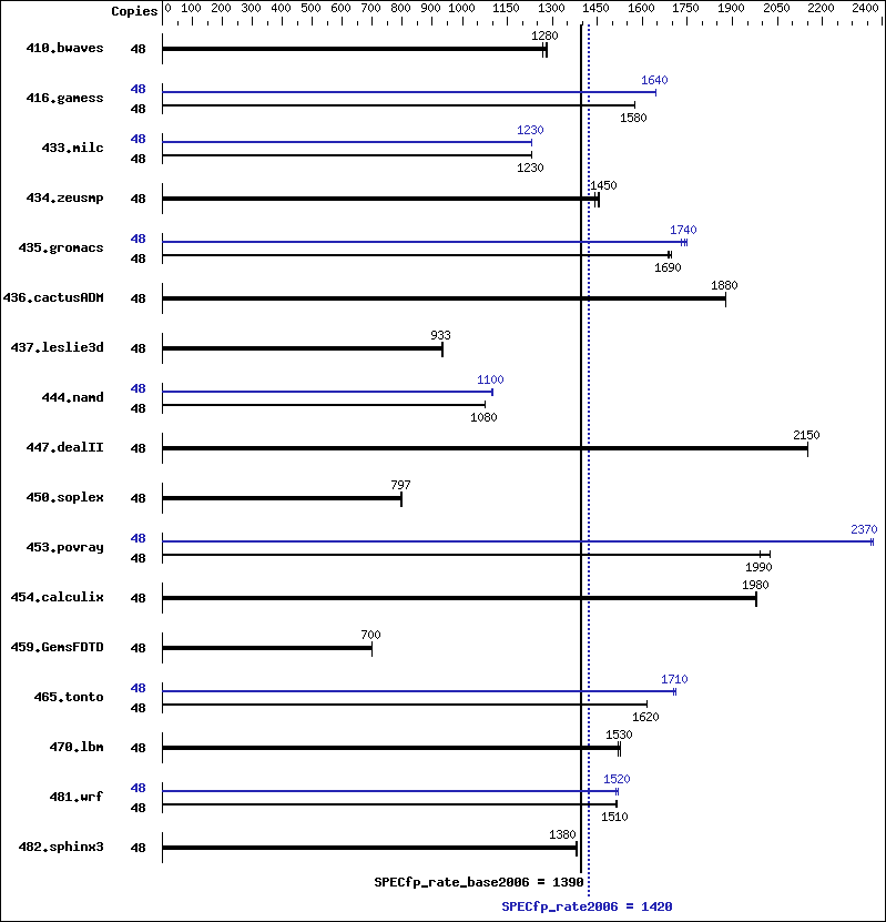 Benchmark results graph