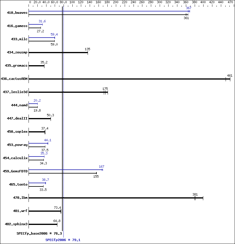 Benchmark results graph