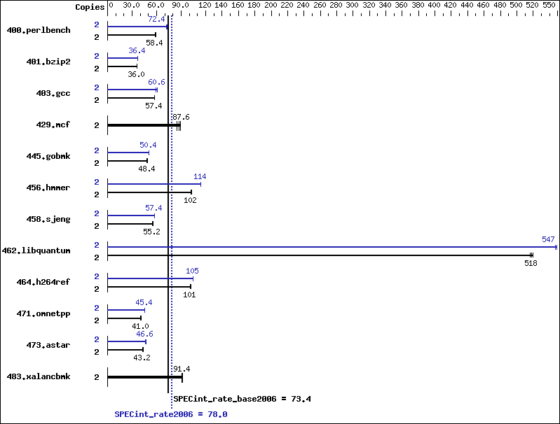 Benchmark results graph