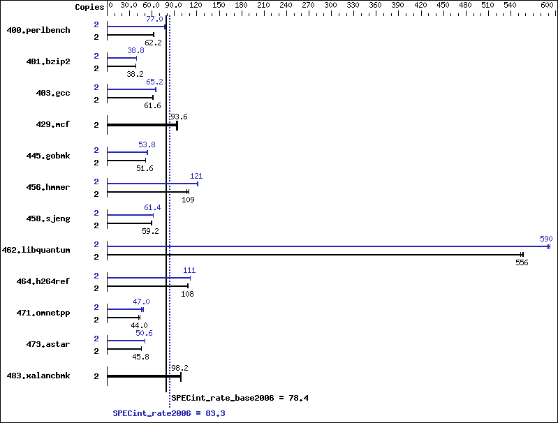 Benchmark results graph