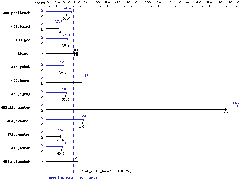 Benchmark results graph