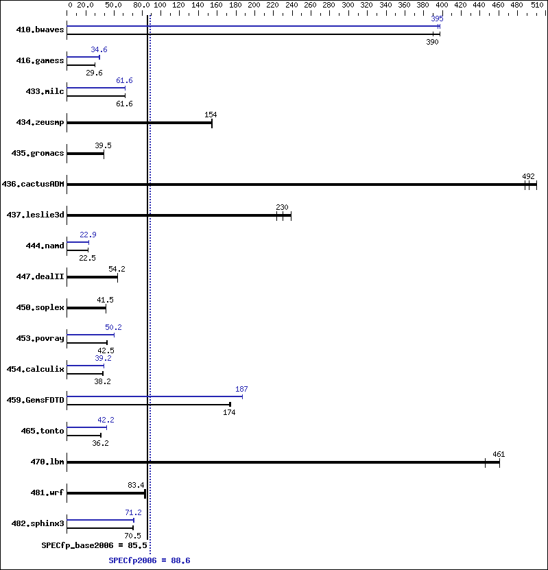 Benchmark results graph