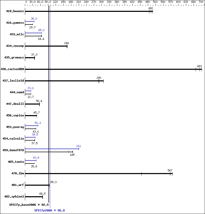 Benchmark results graph