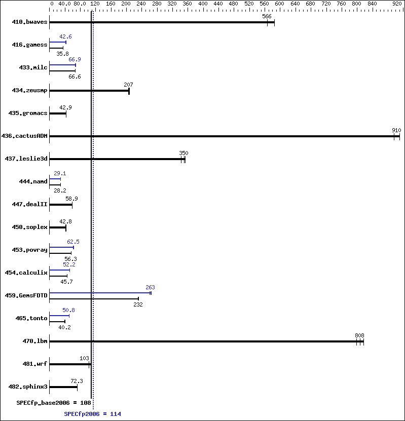 Benchmark results graph