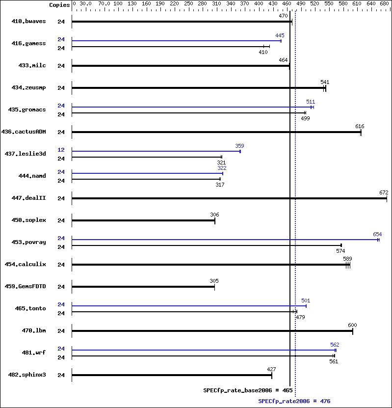 Benchmark results graph