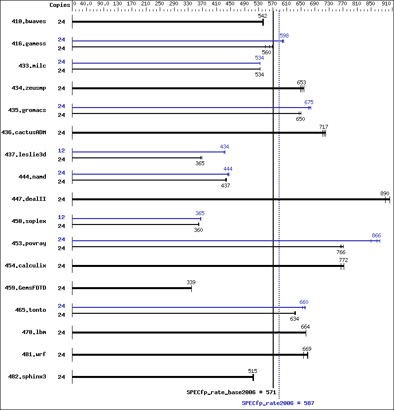 Benchmark results graph