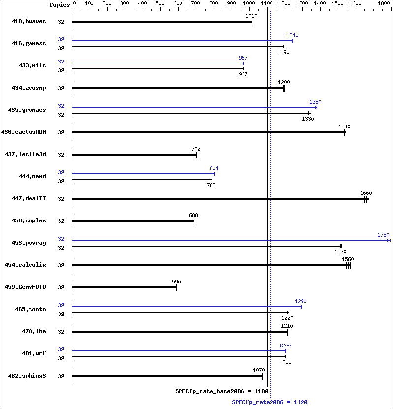 Benchmark results graph