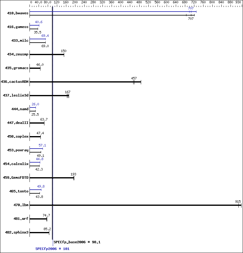 Benchmark results graph