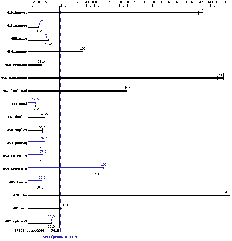 Benchmark results graph