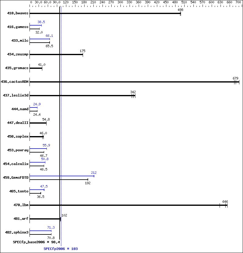 Benchmark results graph