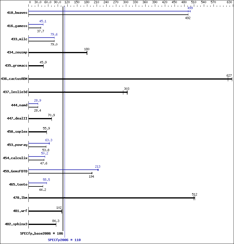 Benchmark results graph