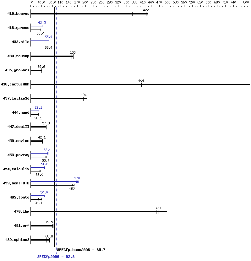 Benchmark results graph