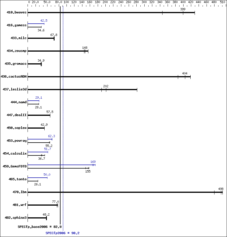 Benchmark results graph