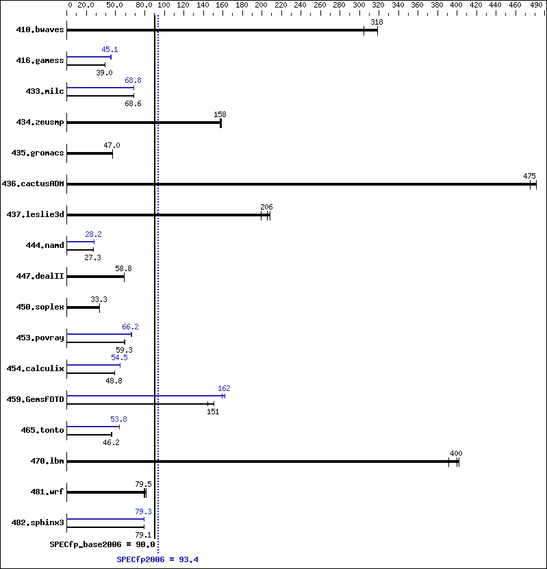 Benchmark results graph