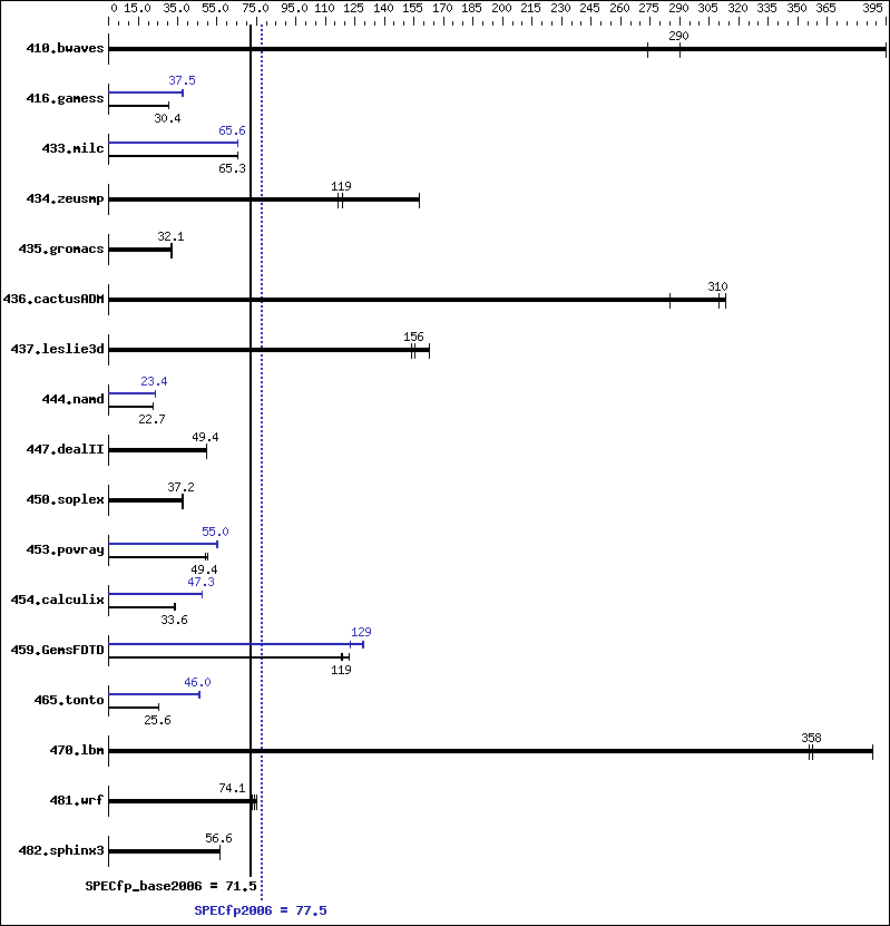 Benchmark results graph