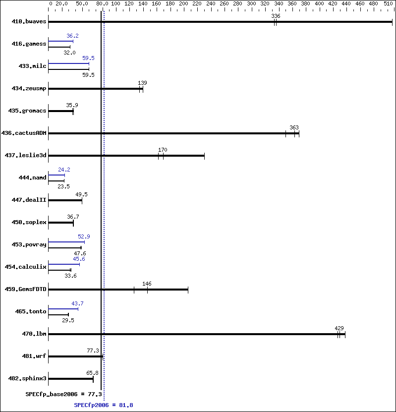 Benchmark results graph