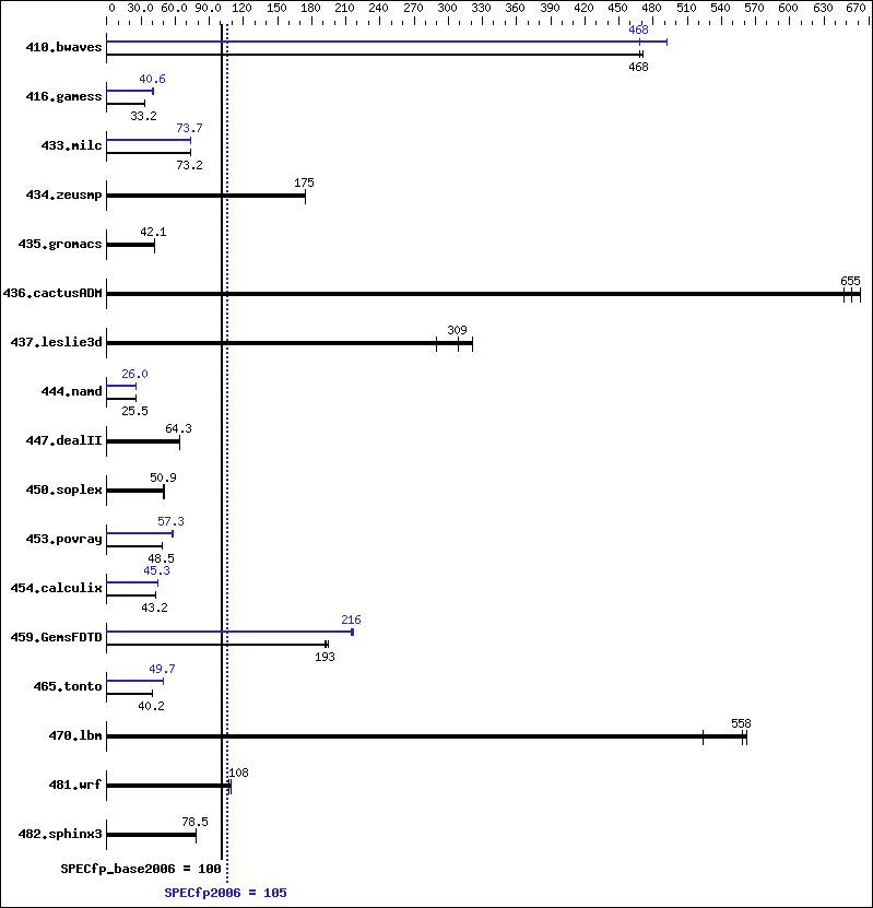 Benchmark results graph