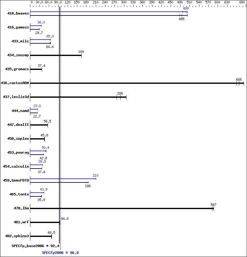 Benchmark results graph