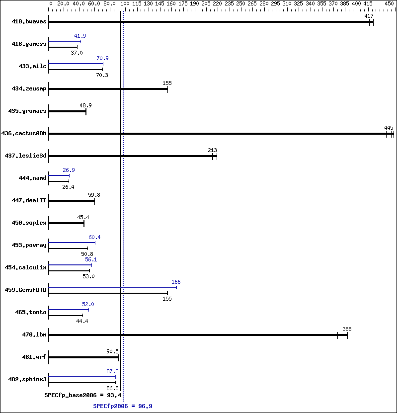 Benchmark results graph