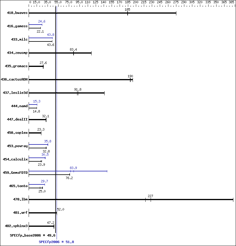 Benchmark results graph