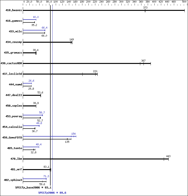 Benchmark results graph