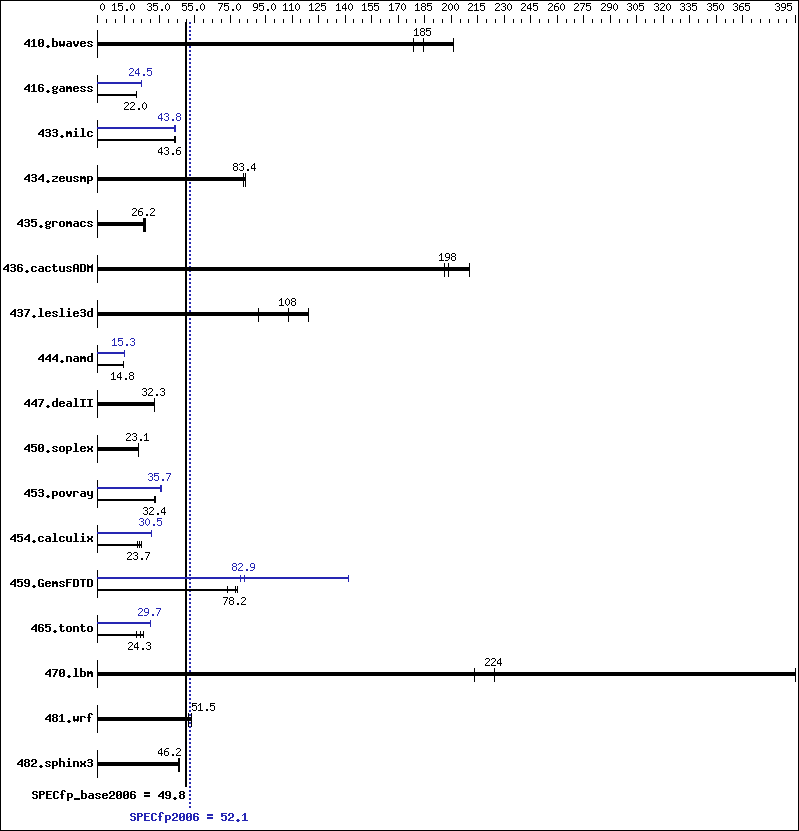 Benchmark results graph