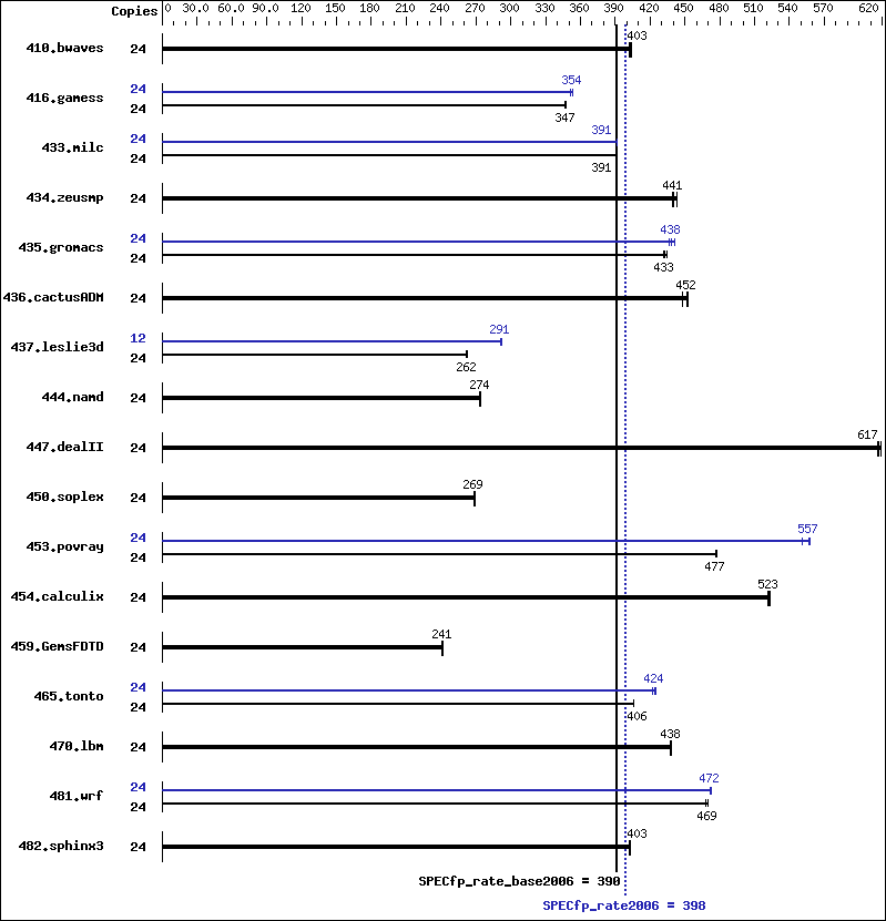 Benchmark results graph