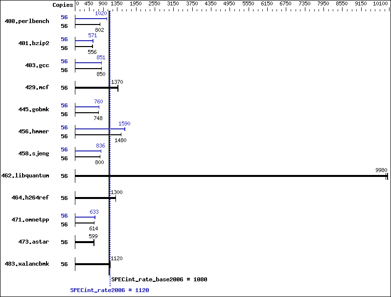 Benchmark results graph