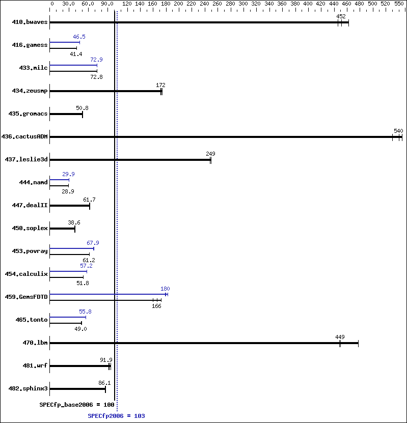 Benchmark results graph