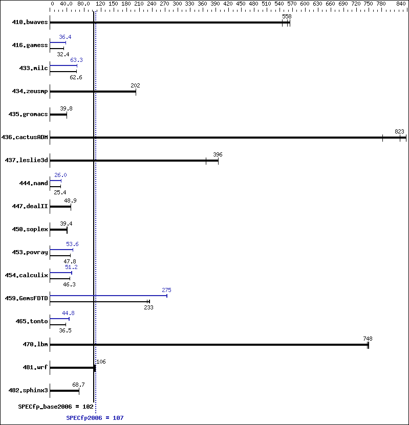 Benchmark results graph