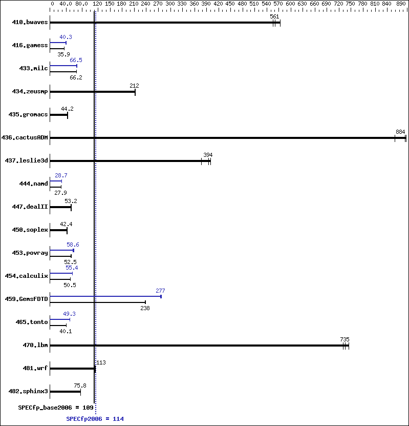 Benchmark results graph