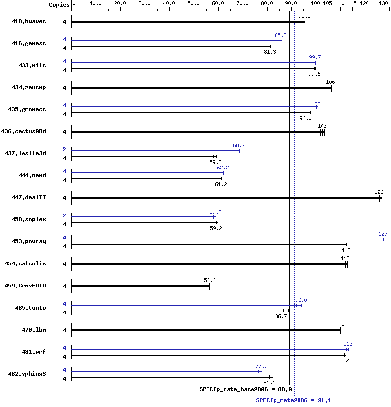 Benchmark results graph