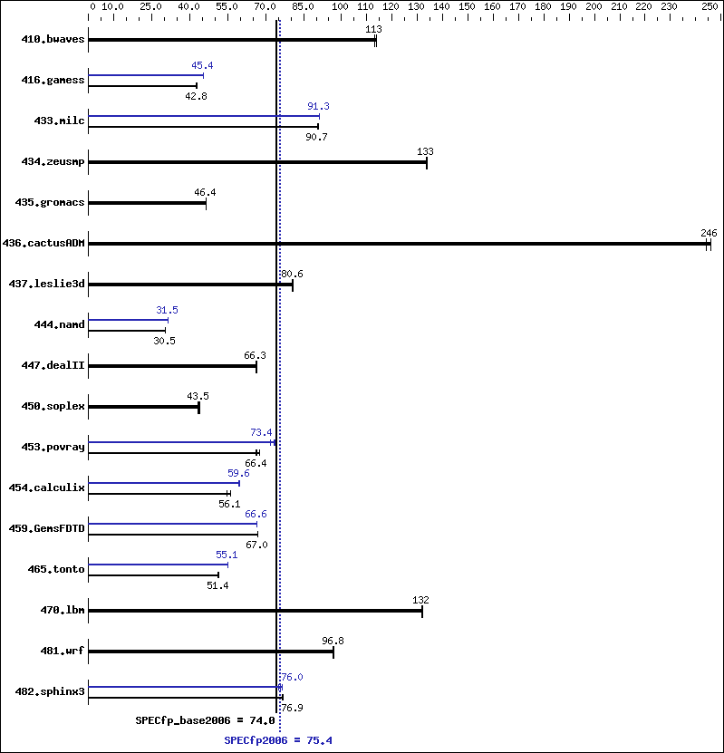 Benchmark results graph