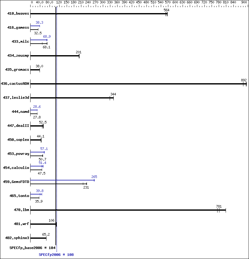 Benchmark results graph