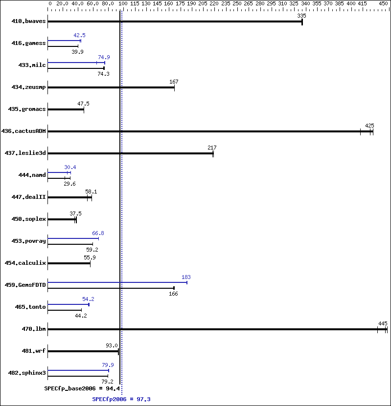 Benchmark results graph